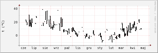 wykres przebiegu zmian windchill temp.