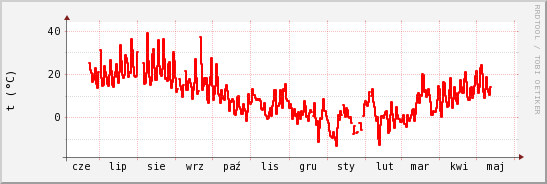 wykres przebiegu zmian temp powietrza