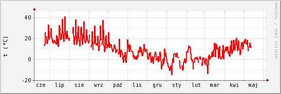 wykres przebiegu zmian temp powietrza