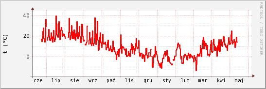 wykres przebiegu zmian temp powietrza