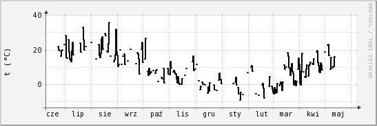 wykres przebiegu zmian windchill temp.