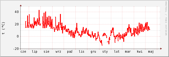 wykres przebiegu zmian temp powietrza