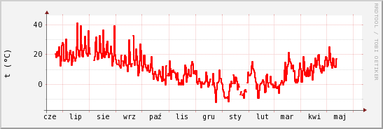 wykres przebiegu zmian temp powietrza