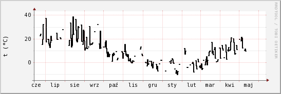 wykres przebiegu zmian windchill temp.