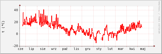 wykres przebiegu zmian temp powietrza