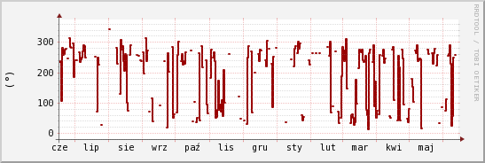 wykres przebiegu zmian kierunek wiatru (średni)