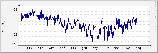 wykres przebiegu zmian temp. punktu rosy