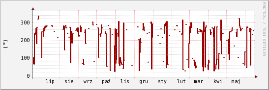 wykres przebiegu zmian kierunek wiatru (średni)