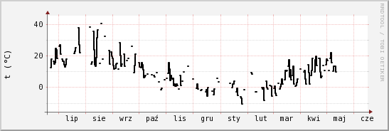 wykres przebiegu zmian windchill temp.