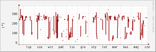 wykres przebiegu zmian kierunek wiatru (średni)