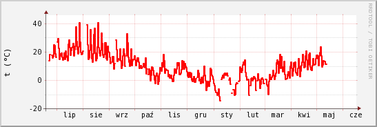 wykres przebiegu zmian temp powietrza