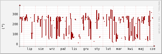 wykres przebiegu zmian kierunek wiatru (średni)