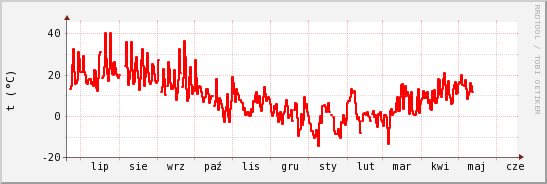 wykres przebiegu zmian temp powietrza