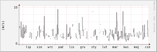 wykres przebiegu zmian średnia prędkość wiatru
