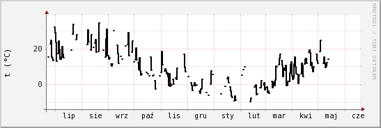 wykres przebiegu zmian windchill temp.