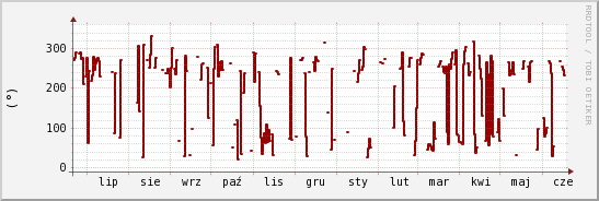 wykres przebiegu zmian kierunek wiatru (średni)