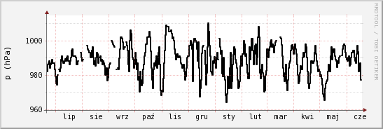 wykres przebiegu zmian ciśnienie
