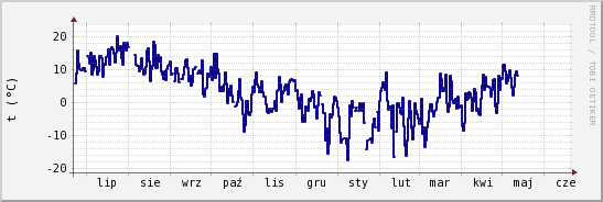 wykres przebiegu zmian temp. punktu rosy