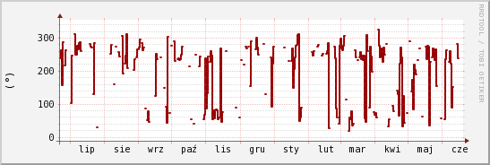 wykres przebiegu zmian kierunek wiatru (średni)