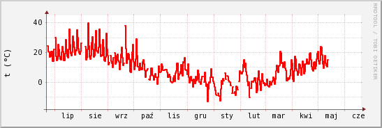 wykres przebiegu zmian temp powietrza