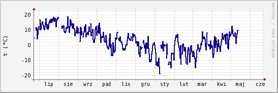 wykres przebiegu zmian temp. punktu rosy