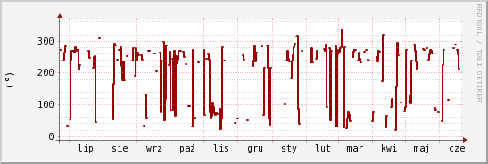 wykres przebiegu zmian kierunek wiatru (średni)