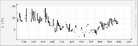 wykres przebiegu zmian windchill temp.