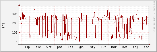 wykres przebiegu zmian kierunek wiatru (średni)