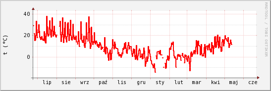 wykres przebiegu zmian temp powietrza