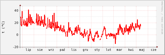 wykres przebiegu zmian temp powietrza