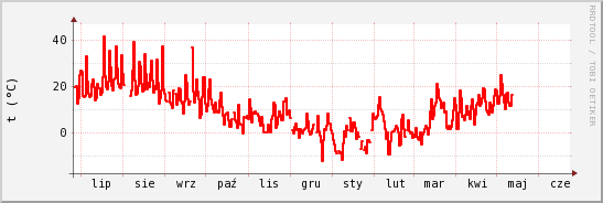 wykres przebiegu zmian temp powietrza