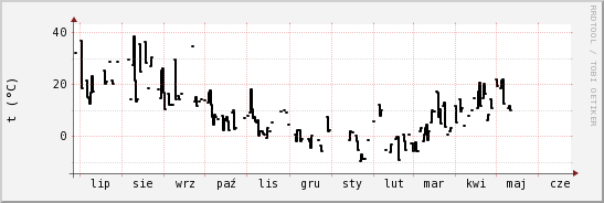 wykres przebiegu zmian windchill temp.