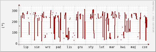 wykres przebiegu zmian kierunek wiatru (średni)