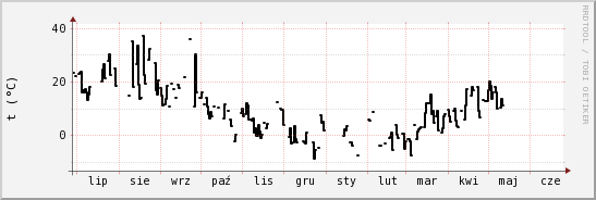 wykres przebiegu zmian windchill temp.