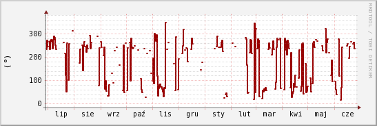 wykres przebiegu zmian kierunek wiatru (średni)