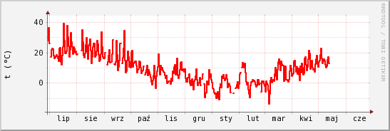 wykres przebiegu zmian temp powietrza