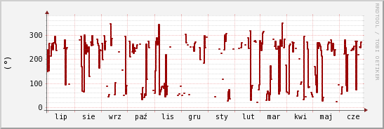 wykres przebiegu zmian kierunek wiatru (średni)