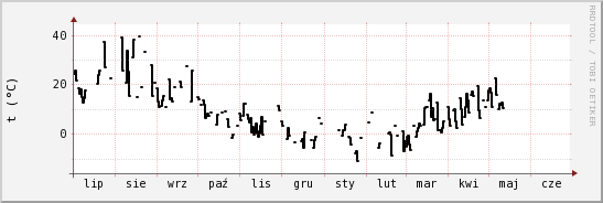 wykres przebiegu zmian windchill temp.