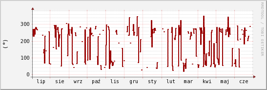 wykres przebiegu zmian kierunek wiatru (średni)