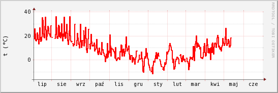 wykres przebiegu zmian temp powietrza