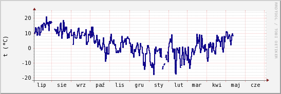 wykres przebiegu zmian temp. punktu rosy