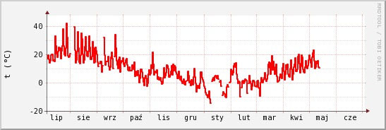 wykres przebiegu zmian temp powietrza