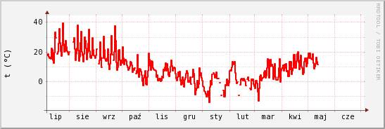 wykres przebiegu zmian temp powietrza