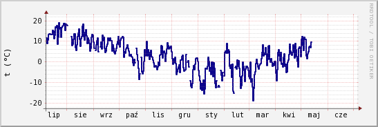 wykres przebiegu zmian temp. punktu rosy