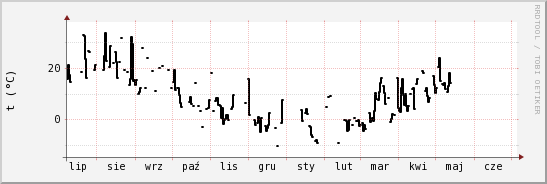 wykres przebiegu zmian windchill temp.