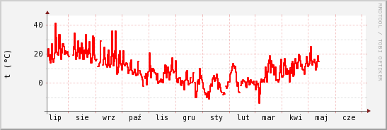 wykres przebiegu zmian temp powietrza