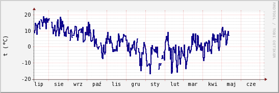 wykres przebiegu zmian temp. punktu rosy