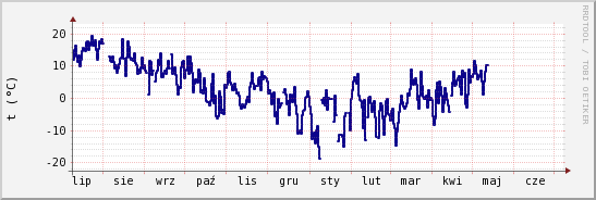 wykres przebiegu zmian temp. punktu rosy