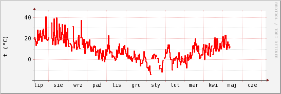 wykres przebiegu zmian temp powietrza