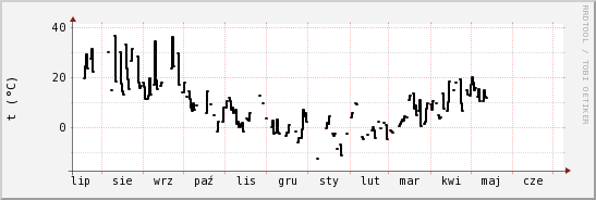 wykres przebiegu zmian windchill temp.